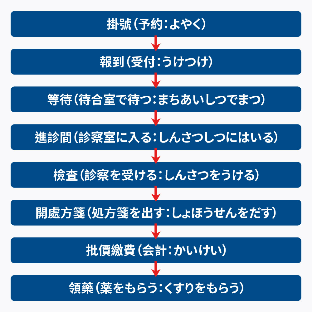 日本就醫流程